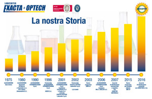 Exacta-Optech Labcenter storia