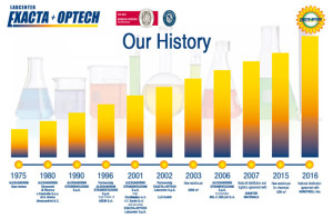 ExactaOptech Labcenter History